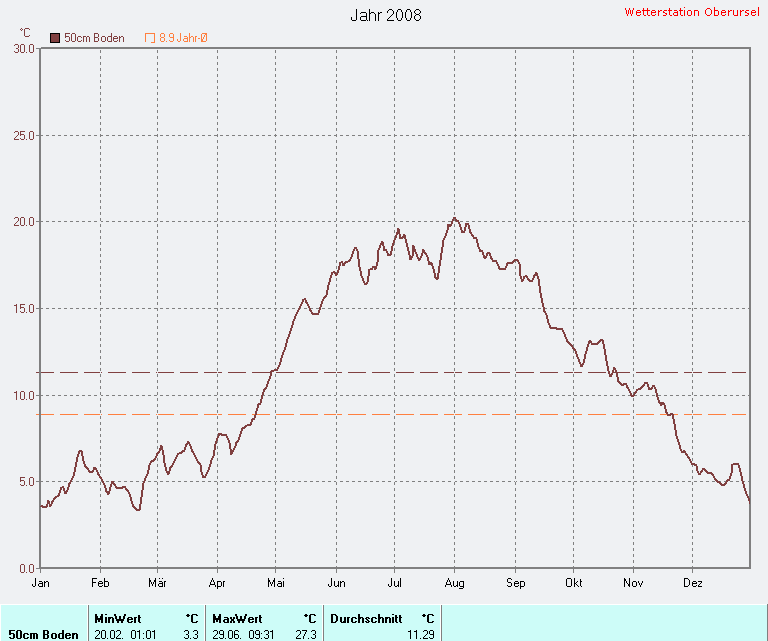 Durchschnittliche Boden-Temperatur -50cm 2008