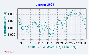 Januar 2008 Luftdruck