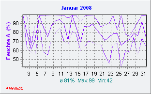 Januar 2008 Feuchte