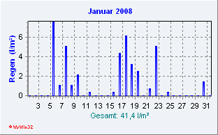 Januar 2008 Niederschlag