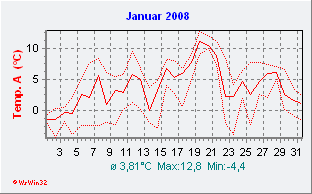 Januar 2008  Temperatur