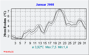 Januar 2008 Bodentemperatur -20cm