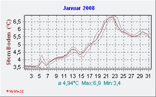 Januar 2008 Bodentemperatur -50cm