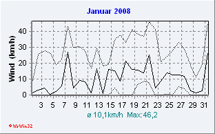 Januar 2008 Wind