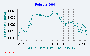 Februar 2008 Luftdruck