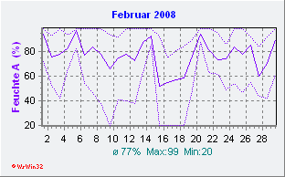 Februar 2008 Feuchte