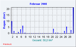 Februar 2008 Niederschlag