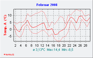 Februar 2008  Temperatur