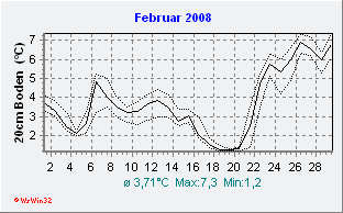 Februar 2008 Bodentemperatur -20cm