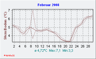 Februar 2008 Bodentemperatur -50cm