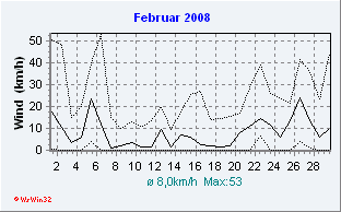 Februar 2008 Wind