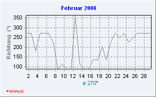 Februar 2008 Windrichtung