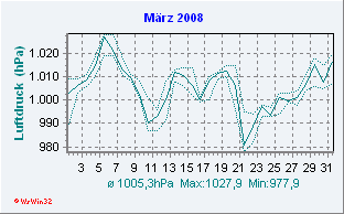 März 2008 Luftdruck