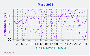 März 2008 Feuchte