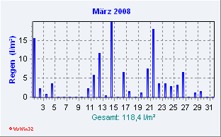 März 2008 Niederschlag