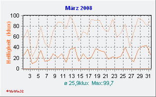 März 2008 Helligkeit