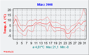 März 2008  Temperatur