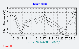 März 2008 Bodentemperatur -20cm