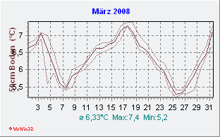 März 2008 Bodentemperatur -50cm