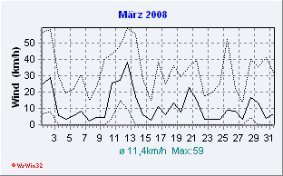 März 2008 Wind