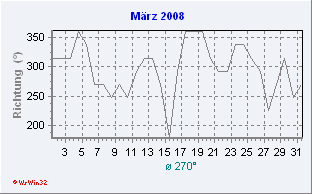 März 2008 Windrichtung