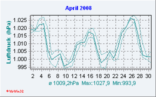 April 2008 Luftdruck