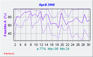 April 2008 Feuchte