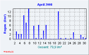 April 2008 Niederschlag