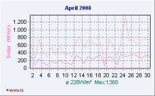 April 2008 Solar