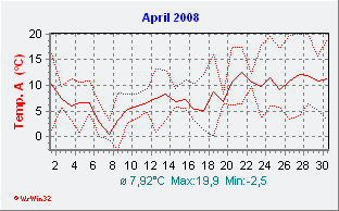 April 2008  Temperatur