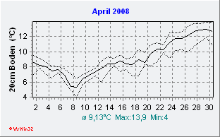 April 2008 Bodentemperatur -20cm