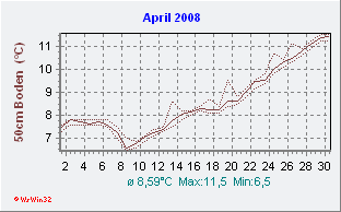 April 2008 Bodentemperatur -50cm