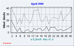 April 2008 Wind