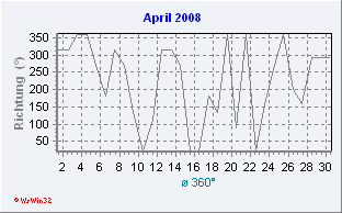 April 2008 Windrichtung