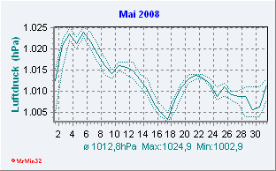 Mai 2008 Luftdruck
