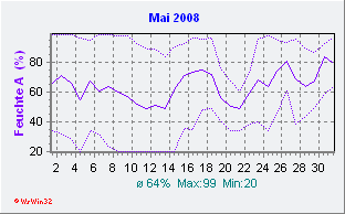 Mai 2008 Feuchte