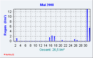 Mai 2008 Niederschlag