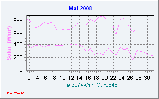 Mai 2008 Solar