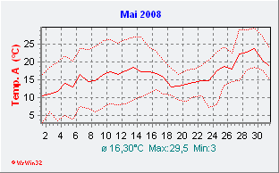 Mai 2008  Temperatur