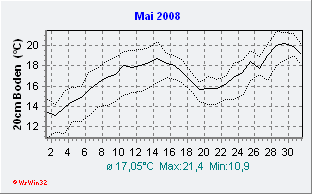 Mai 2008 Bodentemperatur -20cm