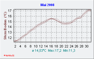 Mai 2008 Bodentemperatur -50cm