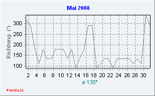 Mai 2008 Windrichtung