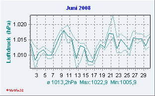 Juni 2008 Luftdruck