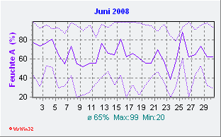 Juni 2008 Feuchte