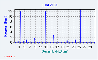 Juni 2008 Niederschlag