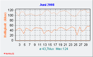 Juni 2008 Helligkeit