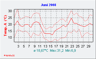 Juni 2008  Temperatur