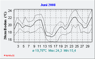 Juni 2008 Bodentemperatur -20cm