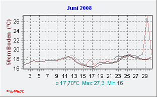 Juni 2008 Bodentemperatur -50cm