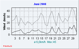 Juni 2008 Wind